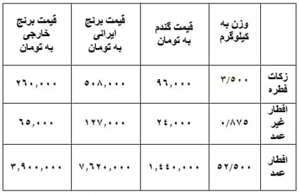 جدول زکات فطره و کفاره در سال ۱۴۰۴ هجری شمسی و ۱۴۴۶ هجری قمری بر اساس میانگین قیمت گندم و برنج در شهر مقدس قم